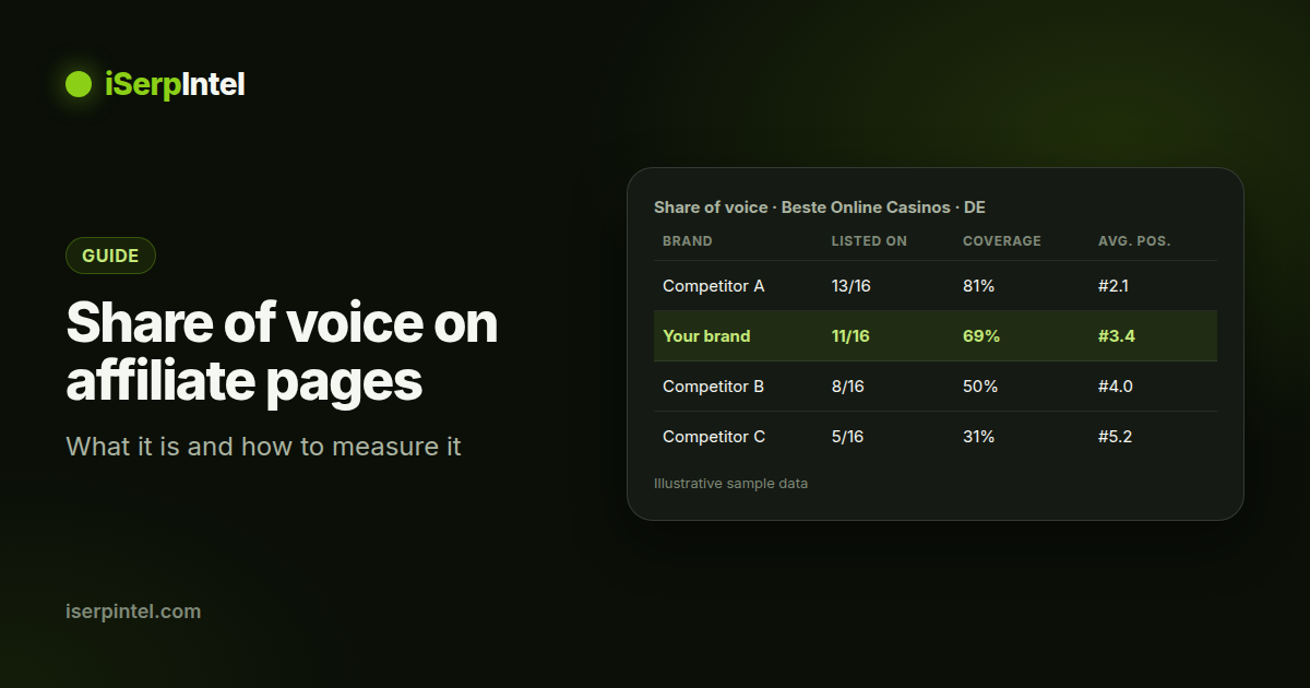 Example share-of-voice table comparing coverage and average position for four brands on affiliate pages